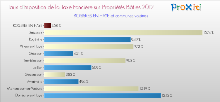 Taux d'imposition de la taxe foncière sur le bati 2012 pour ROSIèRES-EN-HAYE et les communes proches Comparaison des taux d'imposition de la taxe foncière sur le bati 2012 pour ROSIèRES-EN-HAYE et les communes voisines