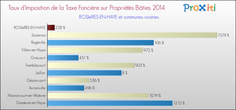 Taux d'imposition de la taxe foncière sur le bati 2014 pour ROSIèRES-EN-HAYE et les communes proches Comparaison des taux d'imposition de la taxe foncière sur le bati 2014 pour ROSIèRES-EN-HAYE et les communes voisines