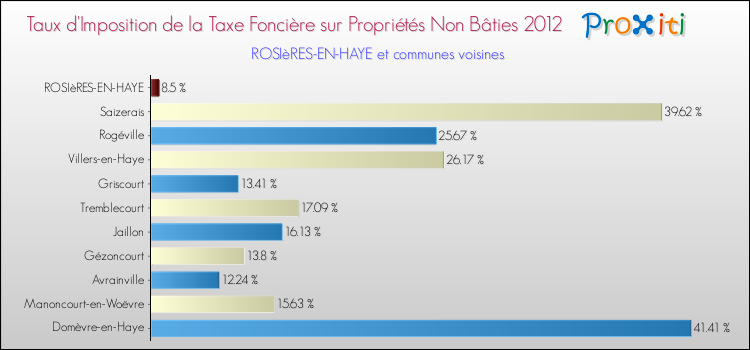 Taux d'imposition de la taxe foncière sur les immeubles et terrains non batis 2012 pour ROSIèRES-EN-HAYE et les communes proches Comparaison des taux d'imposition de la taxe foncière sur les immeubles et terrains non batis 2012 pour ROSIèRES-EN-HAYE et les communes voisines