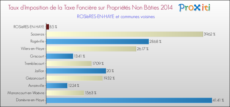 Taux d'imposition de la taxe foncière sur les immeubles et terrains non batis 2014 pour ROSIèRES-EN-HAYE et les communes proches Comparaison des taux d'imposition de la taxe foncière sur les immeubles et terrains non batis 2014 pour ROSIèRES-EN-HAYE et les communes voisines