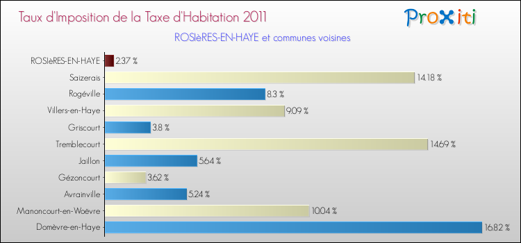 Taux d'imposition de la taxe d'habitation 2011 pour ROSIèRES-EN-HAYE et les communes proches Comparaison des taux d'imposition de la taxe d'habitation 2011 pour ROSIèRES-EN-HAYE et les communes voisines