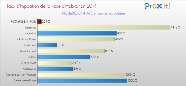 Taux d'imposition de la taxe d'habitation 2014 pour ROSIèRES-EN-HAYE et les communes proches Comparaison des taux d'imposition de la taxe d'habitation 2014 pour ROSIèRES-EN-HAYE et les communes voisines