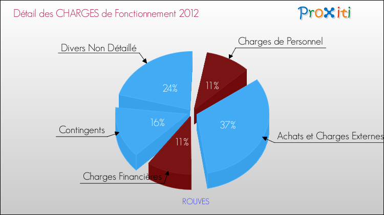 Décomposition des Charges de Fonctionnement 2012 de la commune de ROUVES Charges de Fonctionnement 2012 pour la commune de ROUVES