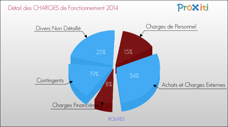 Décomposition des Charges de Fonctionnement 2014 de la commune de ROUVES Charges de Fonctionnement 2014 pour la commune de ROUVES