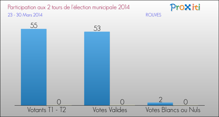 Participation comparée des 2 tours des Elections Municipales 2014 de la commune de ROUVES Elections Municipales 2014 - Participation comparée des 2 tours pour la commune de ROUVES
