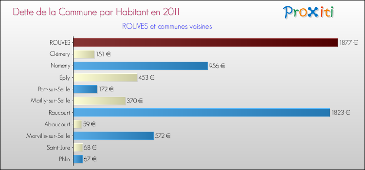 Dette par habitant de la commune en 2011 pour ROUVES et les communes proches Comparaison de la dette par habitant de la commune en 2011 pour ROUVES et les communes voisines