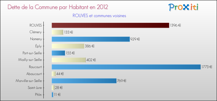 Dette par habitant de la commune en 2012 pour ROUVES et les communes proches Comparaison de la dette par habitant de la commune en 2012 pour ROUVES et les communes voisines