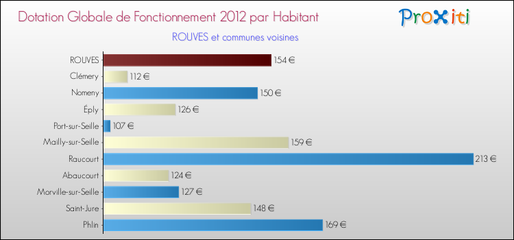 Montant des dotations globales de fonctionnement DGF par Habitant pour ROUVES et les communes proches Comparaison des des dotations globales de fonctionnement DGF par habitant pour ROUVES et les communes voisines