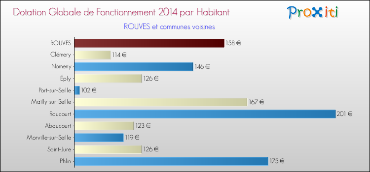 Montant des dotations globales de fonctionnement DGF par Habitant pour ROUVES et les communes proches en 2014. Comparaison des des dotations globales de fonctionnement DGF par habitant pour ROUVES et les communes voisines en 2014.