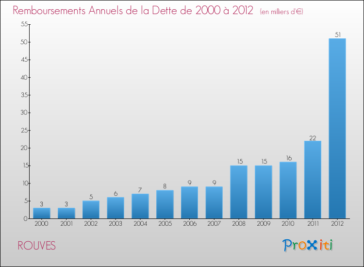 Evolution de l'annuité de la dette pour la commune de ROUVES de 2000 à 2012 Annuités de la dette pour ROUVES de 2000 à 2012
