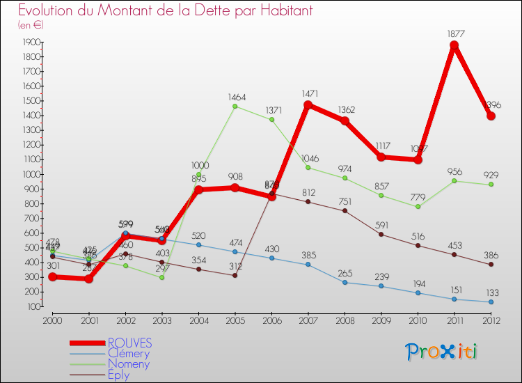 Evolution de la dette par habitant pour la commune de ROUVES et les communes proches de 2000 à 2012 Comparaison de la dette par habitant pour ROUVES et les communes voisines de 2000 à 2012