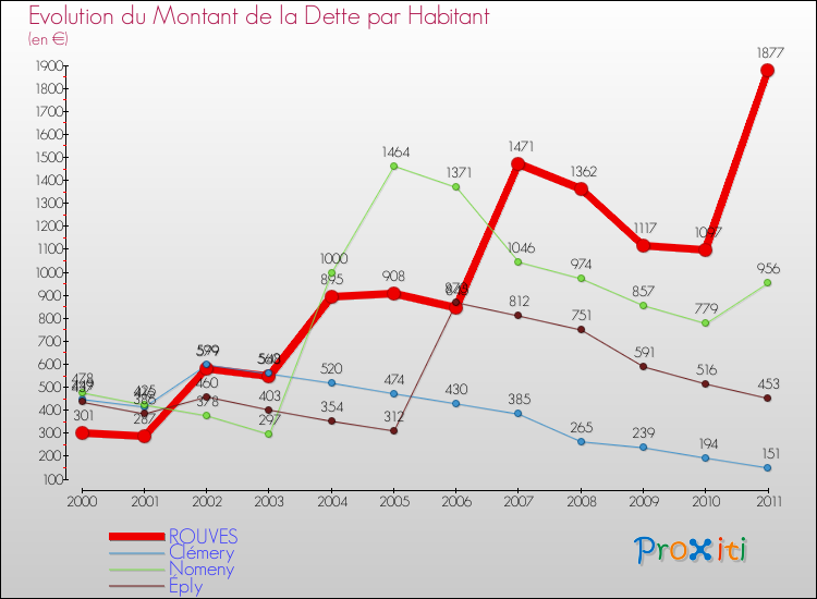 Evolution de la dette par habitant pour la commune de ROUVES et les communes proches Comparaison de la dette par habitant pour ROUVES et les communes voisines