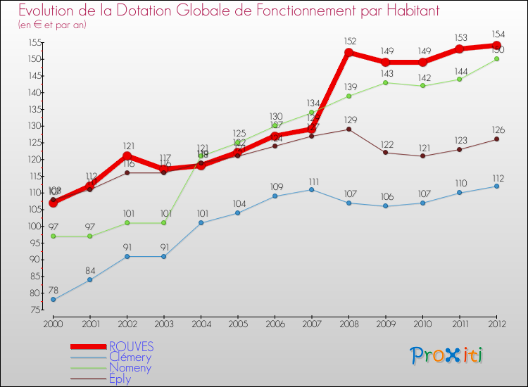 Evolution et montant de la dotation globale de fonctionnement par Habitant pour ROUVES et les communes proches Comparaison des dotations globales de fonctionnement par habitant pour ROUVES et les communes voisines