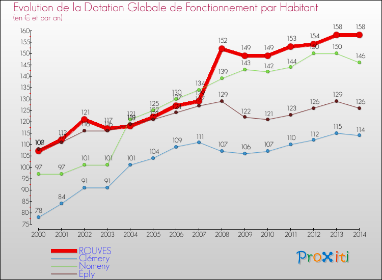 Evolution et montant de la dotation globale de fonctionnement par Habitant pour ROUVES et les communes proches de 2000 à 2014. Comparaison des dotations globales de fonctionnement par habitant pour ROUVES et les communes voisines de 2000 à 2014.