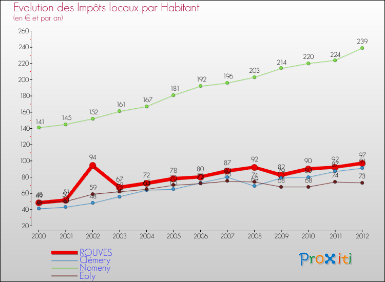 Evolution et montant des impôts locaux par Habitant pour ROUVES et les communes proches Comparaison des impôts locaux par habitant pour ROUVES et les communes voisines