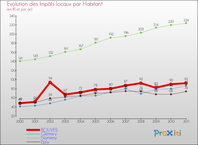 Evolution et montant des impôts locaux par Habitant pour ROUVES et les communes proches Comparaison des impôts locaux par habitant pour ROUVES et les communes voisines