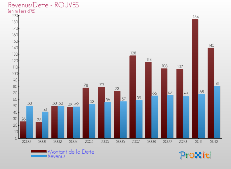 Evolution comparée de la dette et des revenus pour la commune de ROUVES de 2000 à 2012 Comparaison de la dette et des revenus pour ROUVES de 2000 à 2012