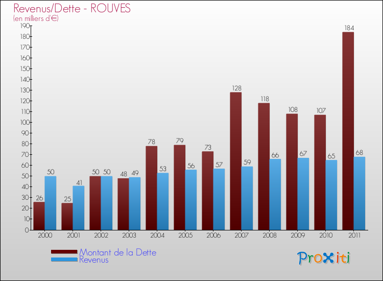 Evolution comparée de la dette et des revenus pour la commune de ROUVES de 2000 à 2011 Comparaison de la dette et des revenus pour ROUVES de 2000 à 2011