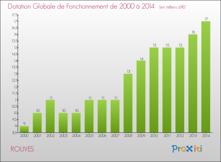 Evolution du montant de la Dotation Globale de Fonctionnement pour la commune de ROUVES de 2000 à 2014 Evolution du montant de la Dotation Globale de Fonctionnement pour ROUVES de 2000 à 2014