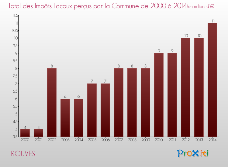 Evolution des Impôts Locaux pour la commune de ROUVES de 2000 à 2014 Evolution des Impôts Locaux pour ROUVES de 2000 à 2014