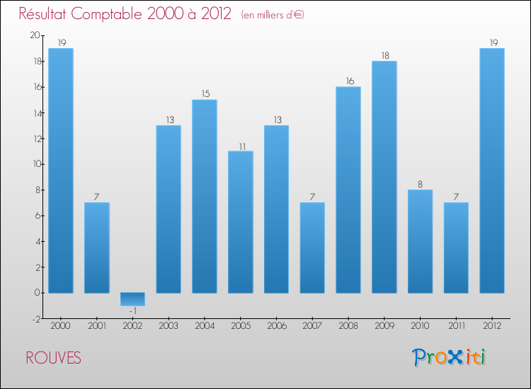 Evolution du résultat comptable pour la commune de ROUVES de 2000 à 2012 Evolution du résultat comptable pour ROUVES de 2000 à 2012