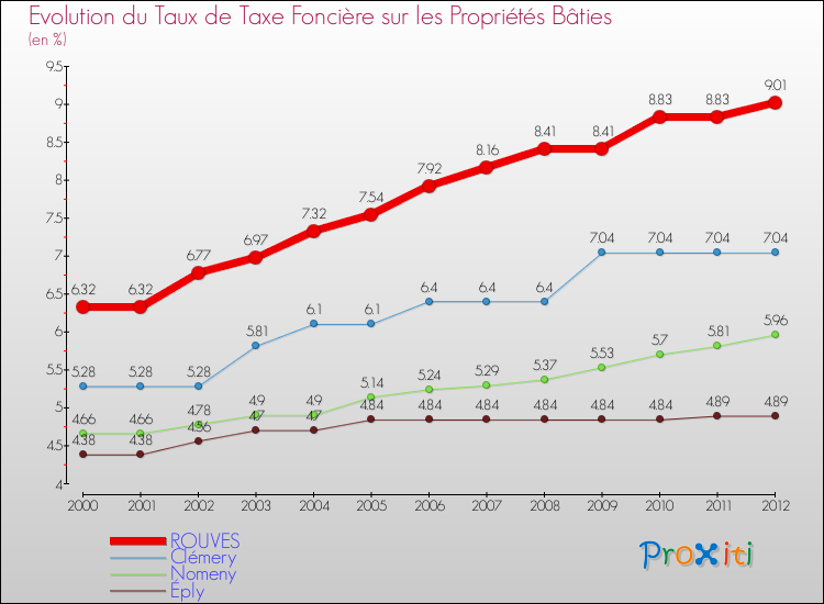 Evolution du taux de la taxe foncière sur le bati pour ROUVES et les communes proches de 2000 à 2012 Comparaison des taux de taxe foncière sur le bati pour ROUVES et les communes voisines de 2000 à 2012