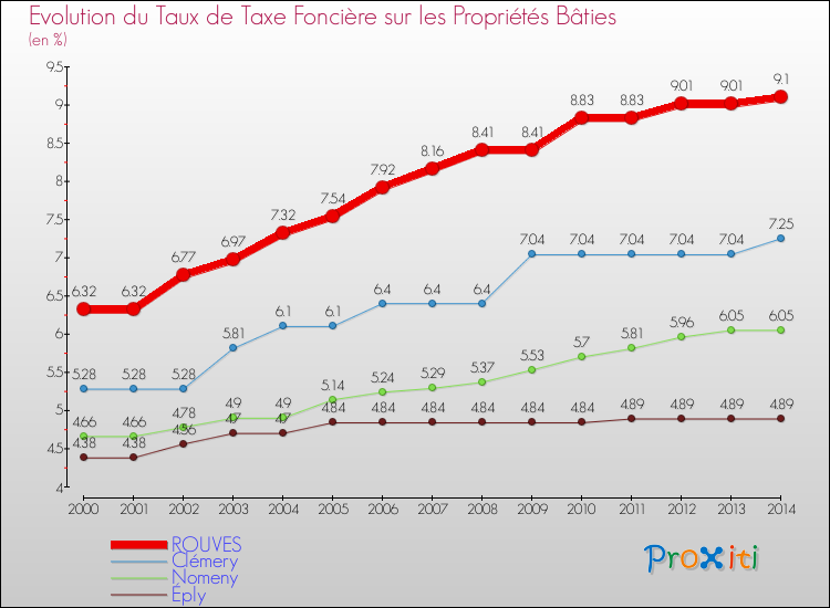Evolution du taux de la taxe foncière sur le bati pour ROUVES et les communes proches de 2000 à 2014 Comparaison des taux de taxe foncière sur le bati pour ROUVES et les communes voisines de 2000 à 2014