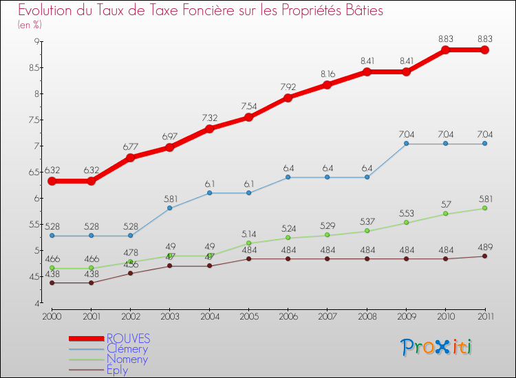 Evolution du taux de la taxe foncière sur le bati pour ROUVES et les communes proches Comparaison des taux de taxe foncière sur le bati pour ROUVES et les communes voisines