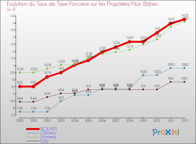 Evolution du taux de la taxe foncière sur les immeubles et terrains non batis pour ROUVES et les communes proches de 2000 à 2012 Comparaison des taux de la taxe foncière sur les immeubles et terrains non batis pour ROUVES et les communes voisines de 2000 à 2012