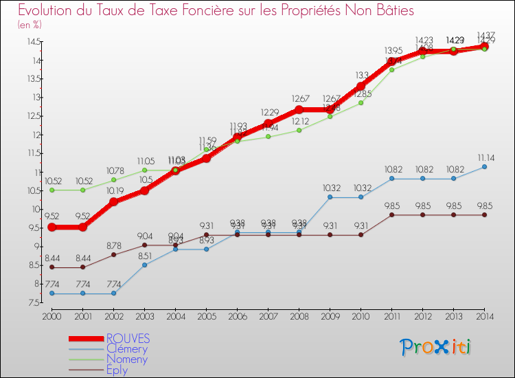 Evolution du taux de la taxe foncière sur les immeubles et terrains non batis pour ROUVES et les communes proches de 2000 à 2014 Comparaison des taux de la taxe foncière sur les immeubles et terrains non batis pour ROUVES et les communes voisines de 2000 à 2014