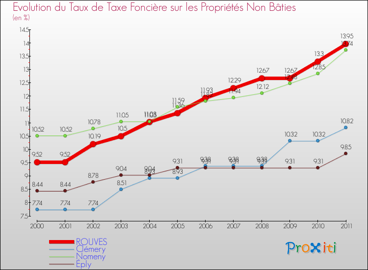Evolution du taux de la taxe foncière sur les immeubles et terrains non batis pour ROUVES et les communes proches Comparaison des taux de la taxe foncière sur les immeubles et terrains non batis pour ROUVES et les communes voisines