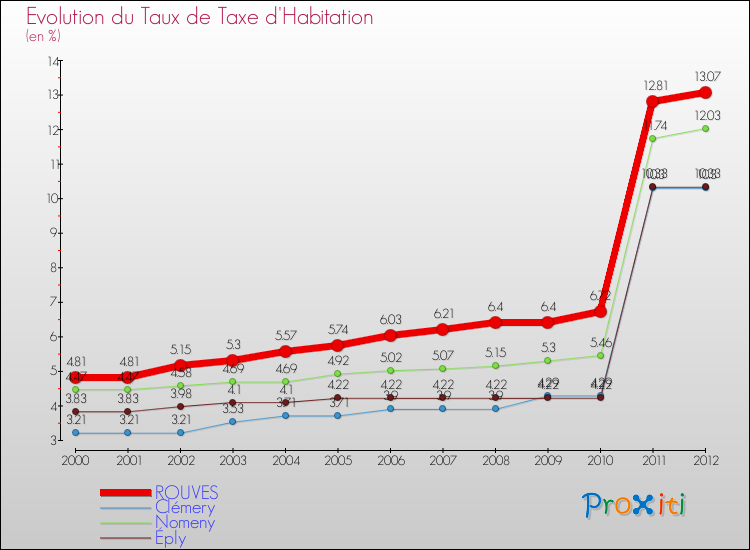 Evolution du taux de la taxe d'habitation pour ROUVES et les communes proches Comparaison des taux de la taxe d'habitation pour ROUVES et les communes voisines