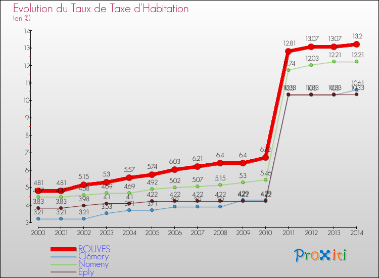 Evolution du taux de la taxe d'habitation pour ROUVES et les communes proches de 2000 à 2014 Comparaison des taux de la taxe d'habitation pour ROUVES et les communes voisines de 2000 à 2014