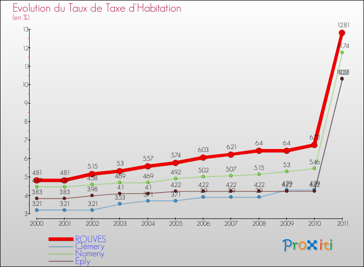 Evolution du taux de la taxe d'habitation pour ROUVES et les communes proches Comparaison des taux de la taxe d'habitation pour ROUVES et les communes voisines
