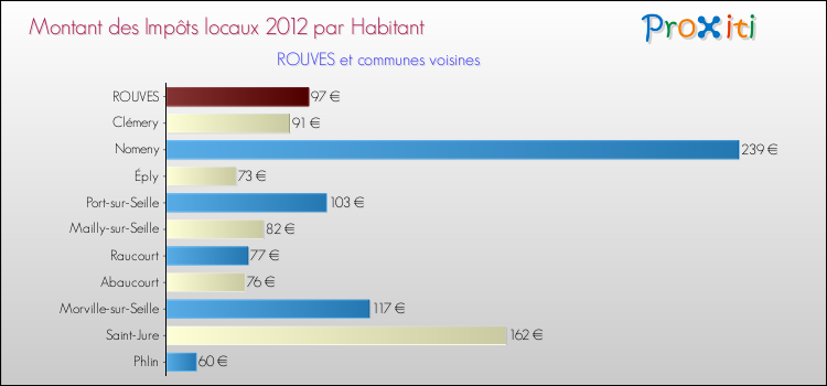 Montant des impôts locaux par Habitant pour ROUVES et les communes proches Comparaison des impôts locaux par habitant pour ROUVES et les communes voisines