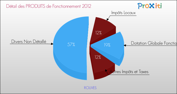Décomposition du Budget de Fonctionnement 2012 de la commune de ROUVES Budget de Fonctionnement 2012 pour la commune de ROUVES
