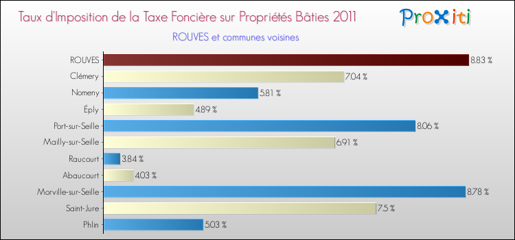 Taux d'imposition de la taxe foncière sur le bati 2011 pour ROUVES et les communes proches Comparaison des taux d'imposition de la taxe foncière sur le bati 2011 pour ROUVES et les communes voisines