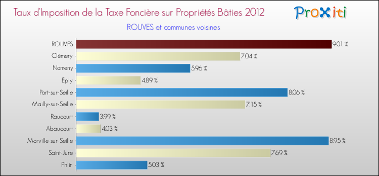 Taux d'imposition de la taxe foncière sur le bati 2012 pour ROUVES et les communes proches Comparaison des taux d'imposition de la taxe foncière sur le bati 2012 pour ROUVES et les communes voisines