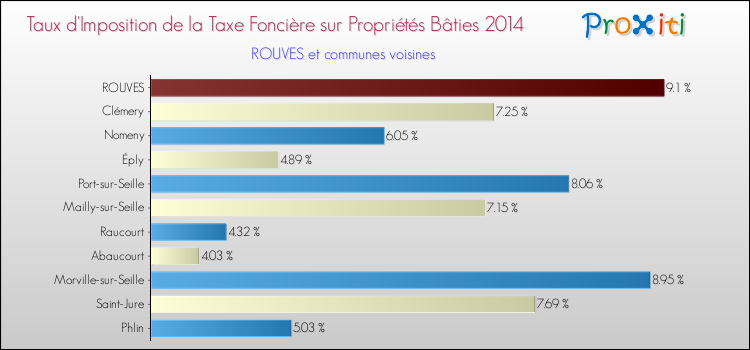 Taux d'imposition de la taxe foncière sur le bati 2014 pour ROUVES et les communes proches Comparaison des taux d'imposition de la taxe foncière sur le bati 2014 pour ROUVES et les communes voisines