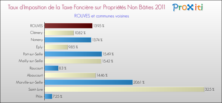 Taux d'imposition de la taxe foncière sur les immeubles et terrains non batis 2011 pour ROUVES et les communes proches Comparaison des taux d'imposition de la taxe foncière sur les immeubles et terrains non batis 2011 pour ROUVES et les communes voisines
