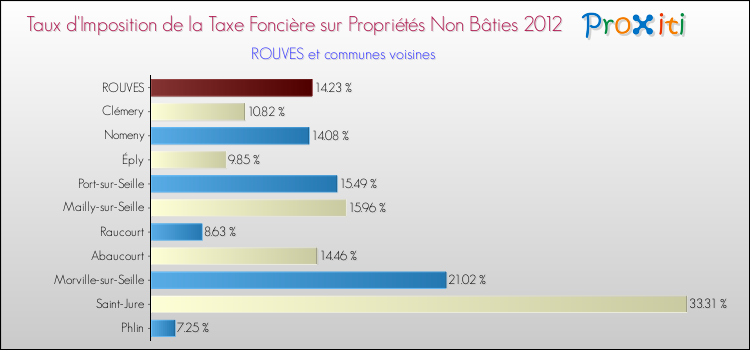 Taux d'imposition de la taxe foncière sur les immeubles et terrains non batis 2012 pour ROUVES et les communes proches Comparaison des taux d'imposition de la taxe foncière sur les immeubles et terrains non batis 2012 pour ROUVES et les communes voisines