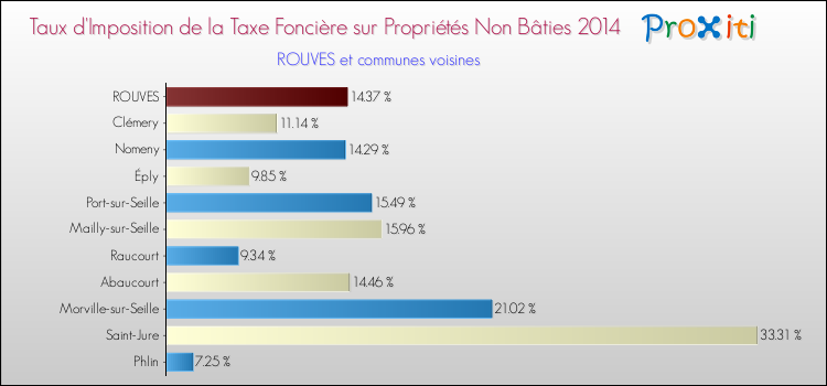 Taux d'imposition de la taxe foncière sur les immeubles et terrains non batis 2014 pour ROUVES et les communes proches Comparaison des taux d'imposition de la taxe foncière sur les immeubles et terrains non batis 2014 pour ROUVES et les communes voisines