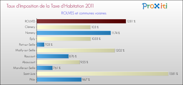 Taux d'imposition de la taxe d'habitation 2011 pour ROUVES et les communes proches Comparaison des taux d'imposition de la taxe d'habitation 2011 pour ROUVES et les communes voisines