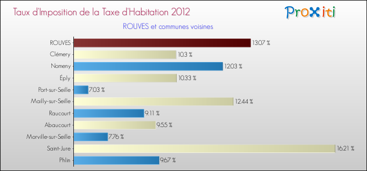 Taux d'imposition de la taxe d'habitation 2012 pour ROUVES et les communes proches Comparaison des taux d'imposition de la taxe d'habitation 2012 pour ROUVES et les communes voisines