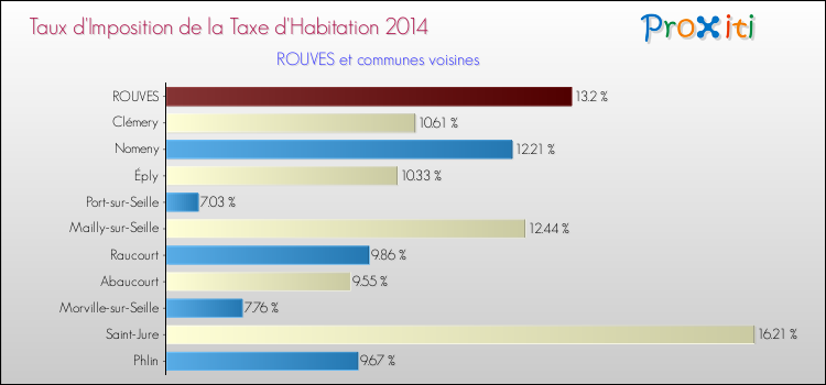 Taux d'imposition de la taxe d'habitation 2014 pour ROUVES et les communes proches Comparaison des taux d'imposition de la taxe d'habitation 2014 pour ROUVES et les communes voisines