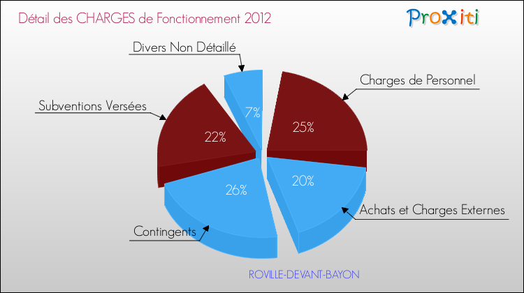 Décomposition des Charges de Fonctionnement 2012 de la commune de ROVILLE-DEVANT-BAYON Charges de Fonctionnement 2012 pour la commune de ROVILLE-DEVANT-BAYON