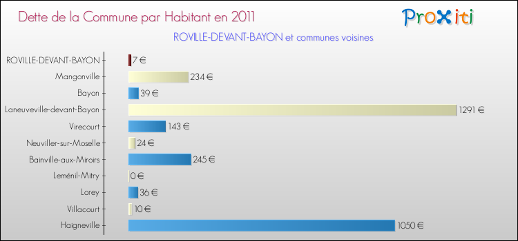 Dette par habitant de la commune en 2011 pour ROVILLE-DEVANT-BAYON et les communes proches Comparaison de la dette par habitant de la commune en 2011 pour ROVILLE-DEVANT-BAYON et les communes voisines