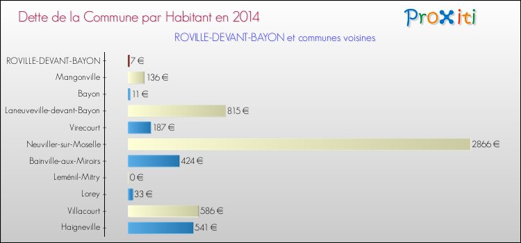 Dette par habitant de la commune en 2014 pour ROVILLE-DEVANT-BAYON et les communes proches Comparaison de la dette par habitant de la commune en 2014 pour ROVILLE-DEVANT-BAYON et les communes voisines