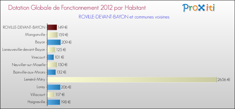 Montant des dotations globales de fonctionnement DGF par Habitant pour ROVILLE-DEVANT-BAYON et les communes proches Comparaison des des dotations globales de fonctionnement DGF par habitant pour ROVILLE-DEVANT-BAYON et les communes voisines