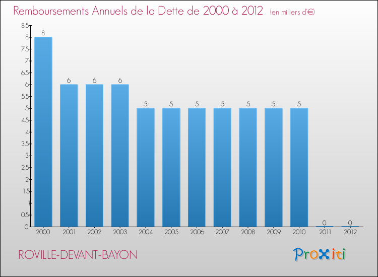 Evolution de l'annuité de la dette pour la commune de ROVILLE-DEVANT-BAYON de 2000 à 2012 Annuités de la dette pour ROVILLE-DEVANT-BAYON de 2000 à 2012